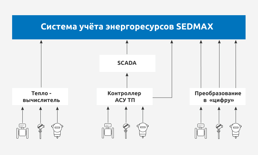 Виртуальный тепловычислитель SEDMAX